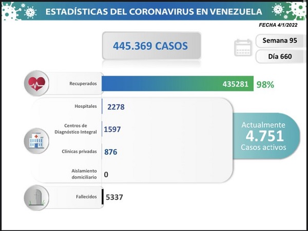 covid Venezuela registró 287 nuevos casos