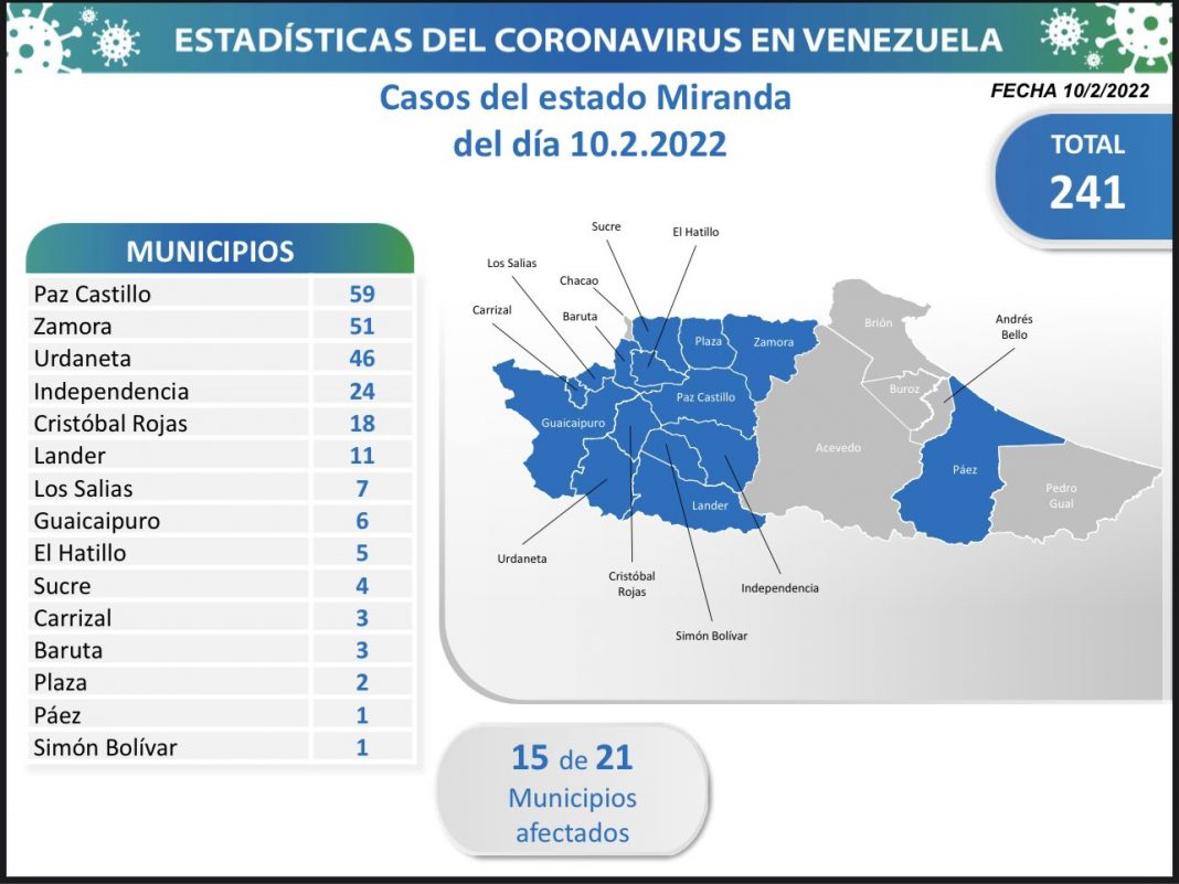 Miranda con 241 contagios activos