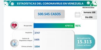 Venezuela registró 1.008 nuevos contagios