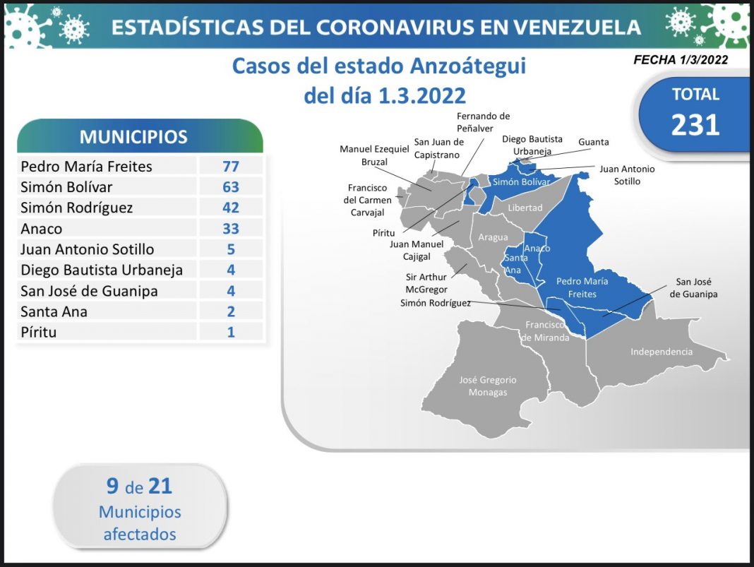 Anzoátegui 1MZ covid-19