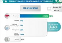 Venezuela reportó 107 casos