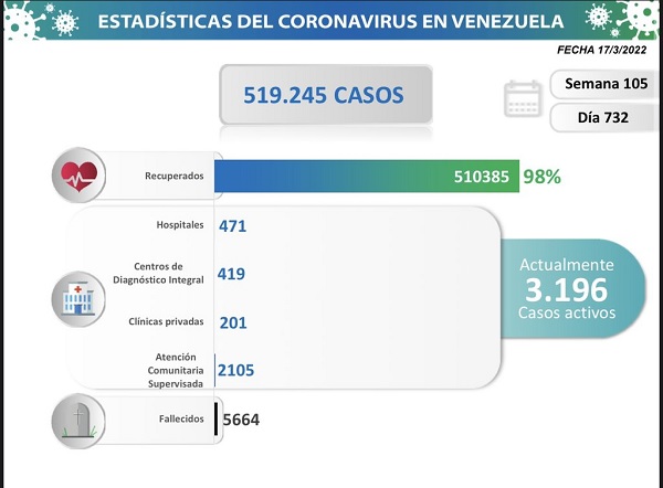 Venezuela registró 186 nuevos casos
