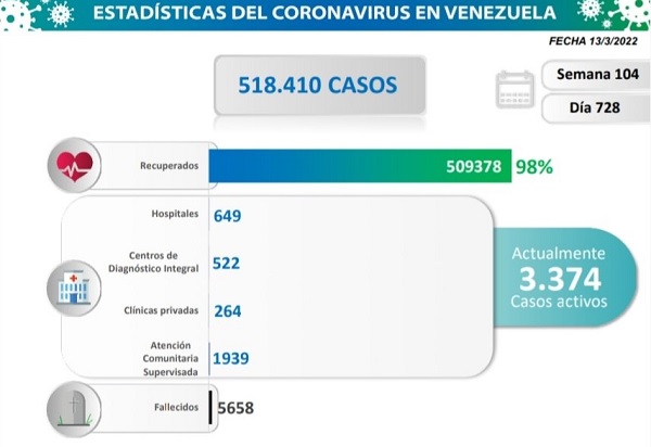 covid Venezuela reportó 107 casos