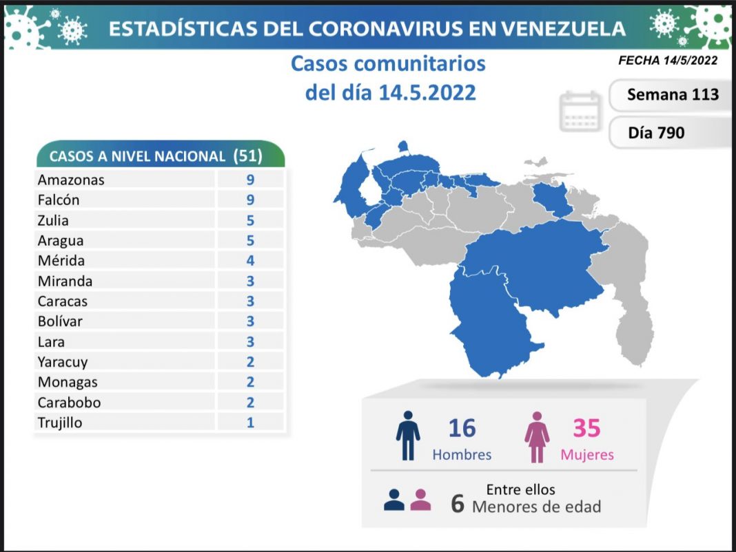 Venezuela 14 May covid-19 Venezuela 14 May covid-19