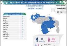 Venezuela 14 May covid-19