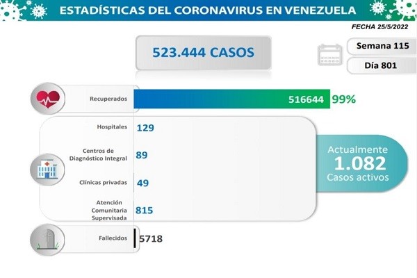covdi Zulia presenta la mayor cantidad de contagios