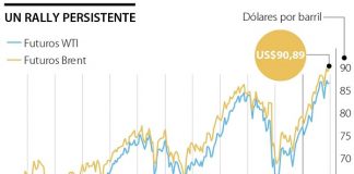 El Petróleo refleja un alza ligera