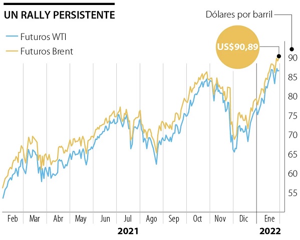 pe El Petróleo refleja un alza ligera