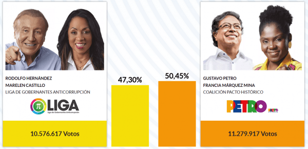 Gustavo Petro gana elecciones presidenciales en Colombia