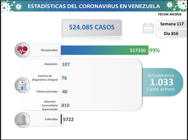 Venezuela reportó 52 nuevos casos