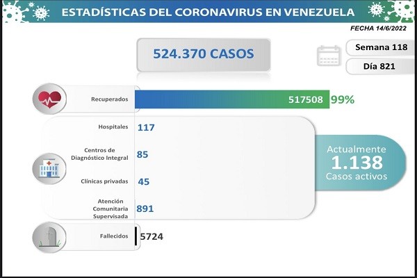 covid Bolívar presentó mayor cantidad de casos