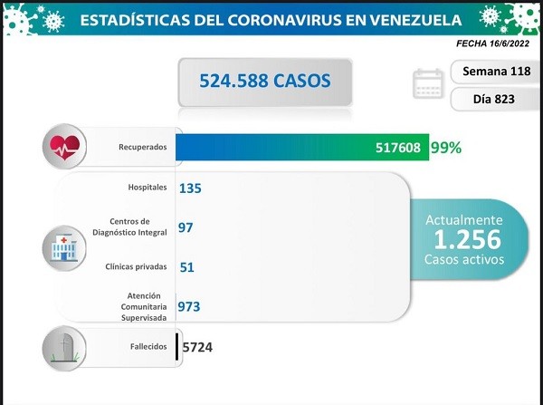 Venezuela registró 100 casos