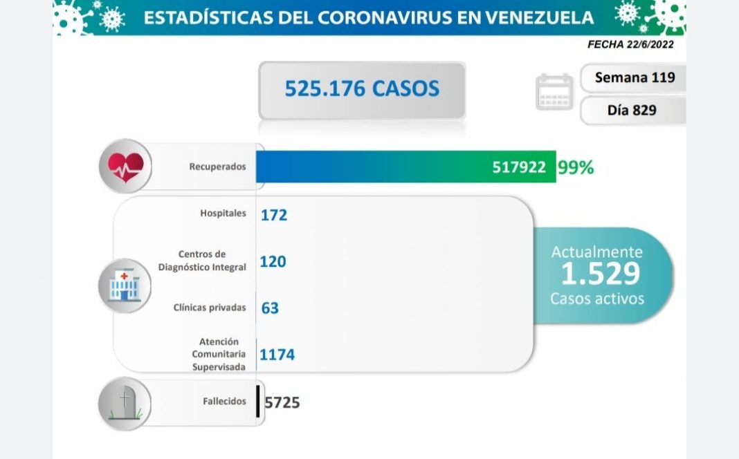 Distrito Capital la región con más casos