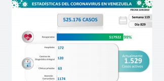 Distrito Capital la región con más casos