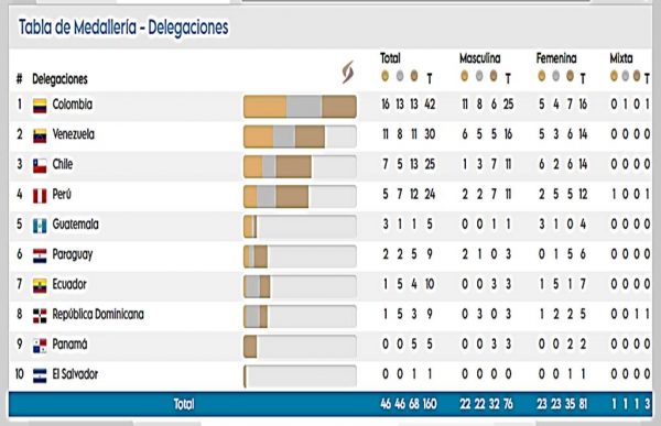 Medallero totalizado de los juegos
