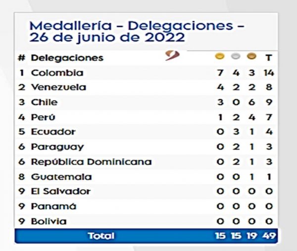 Medallero del día