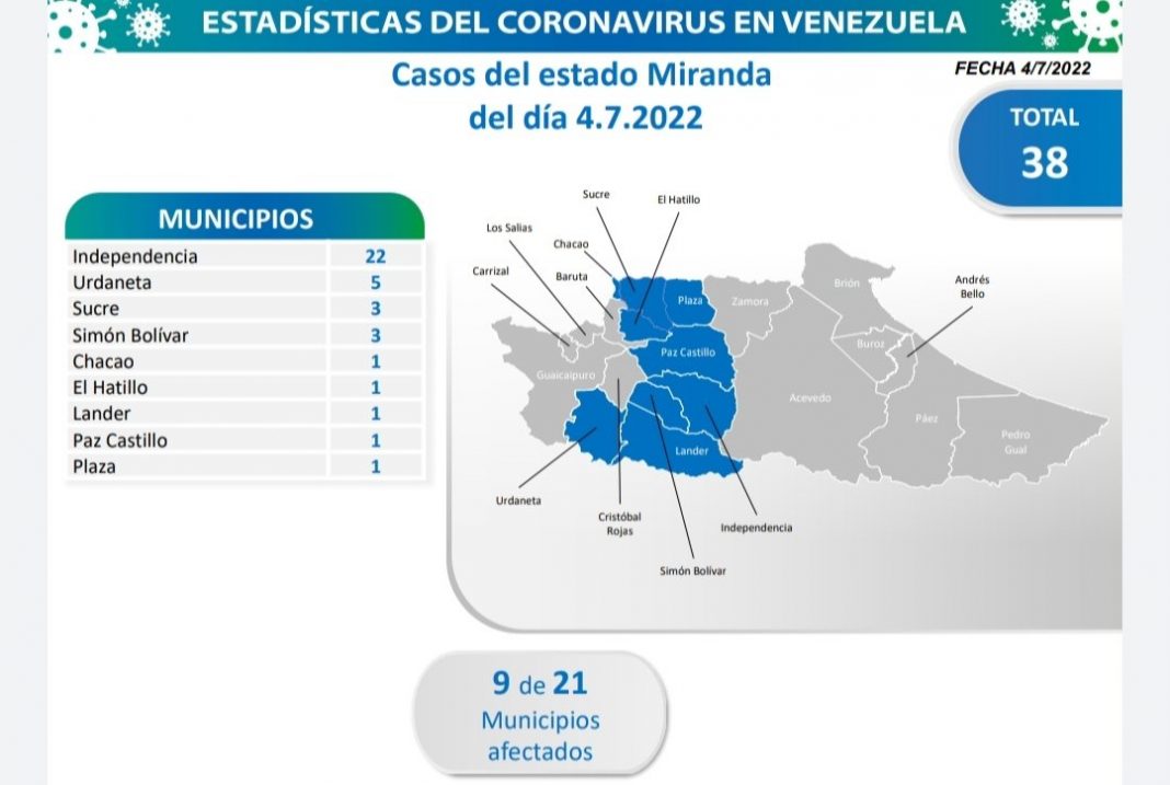 Miranda covid-19 contagios 4 JUL