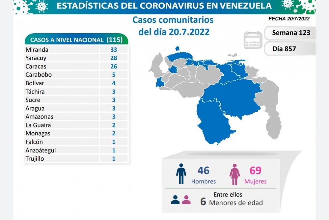 Venezuela 119 contagios JUL 20