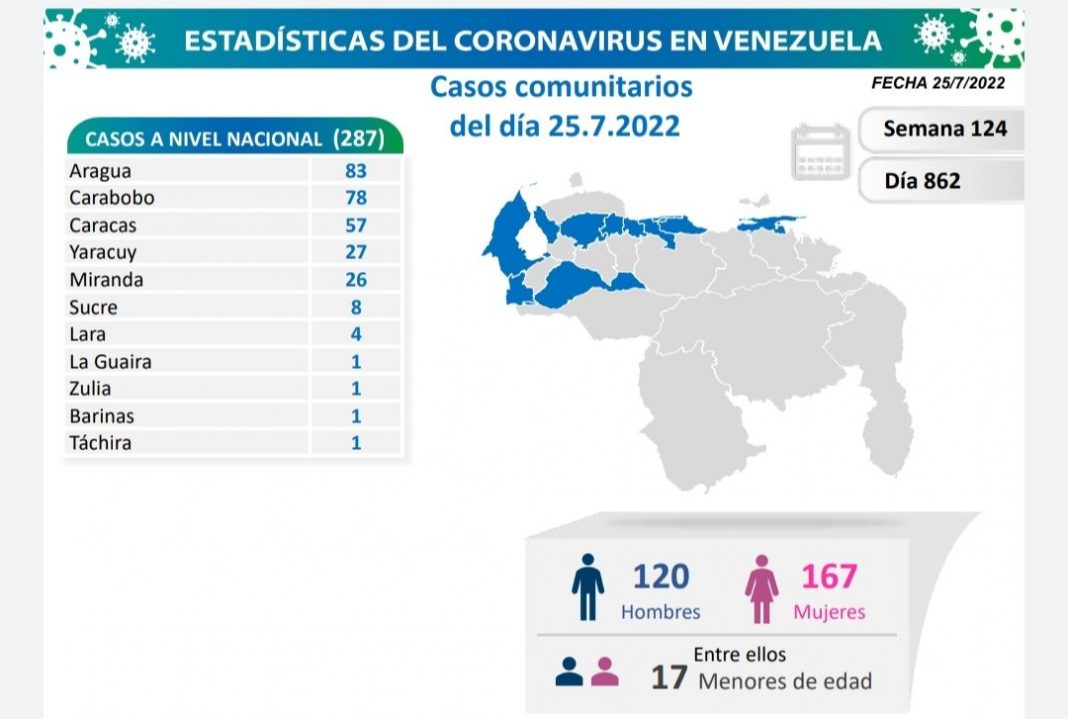 Venezuela 25 JUL covid-19 nuevos casos Venezuela 25 JUL covid-19 nuevos casos