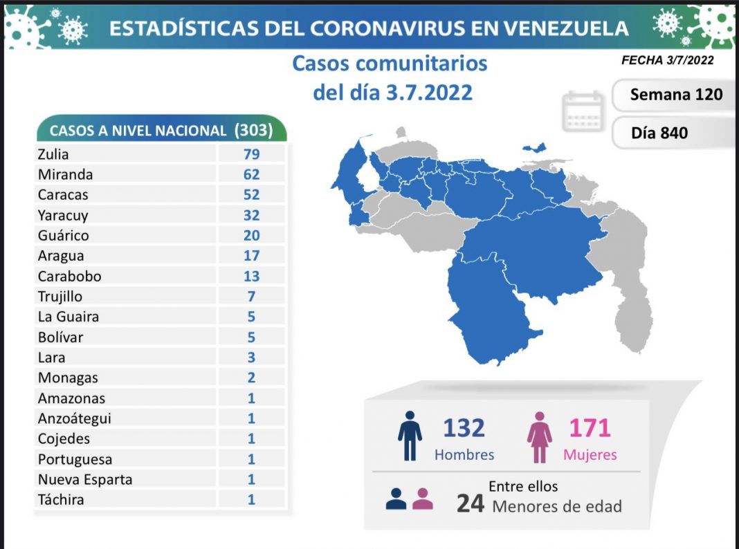 Venezuela 304 nuevos contagios 3 JUL Venezuela 304 nuevos contagios 3 JUL