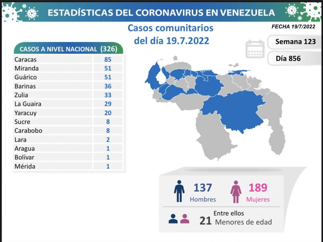 Venezuela 326 casos comunitarios JUL 19