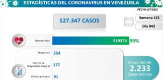 Venezuela registró 106 casos