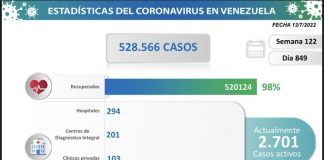 Venezuela registró 137 nuevos contagios