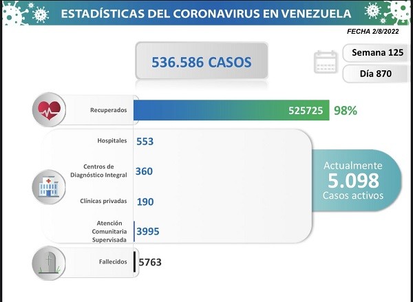 Venezuela registró 500 nuevos contagios