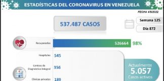 Venezuela registró 310 nuevos contagios