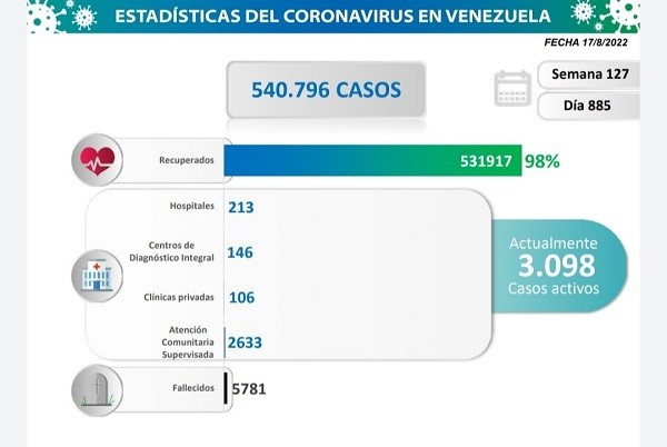 covid Bolívar con mayor cantidad de contagios