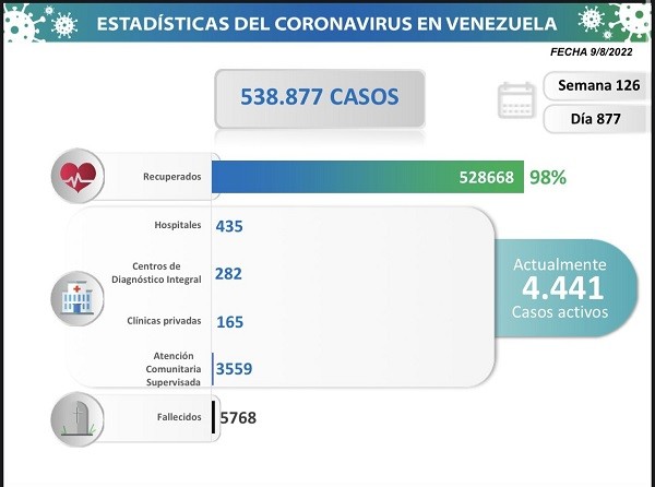 Venezuela registró 246 nuevos contagios