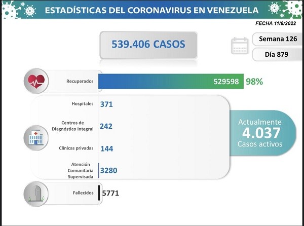 Venezuela registró 201 nuevos contagios