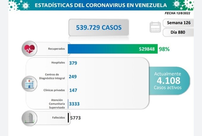 Venezuela confirma 323 nuevos casos