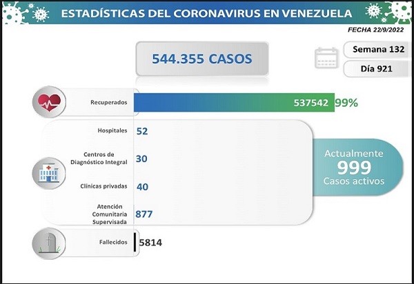 Venezuela registra 45 nuevos contagios