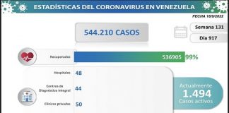 Venezuela registró 75 nuevos contagios