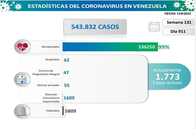 Venezuela registra 21 nuevos contagios