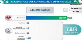 Venezuela registra 33 nuevos contagios