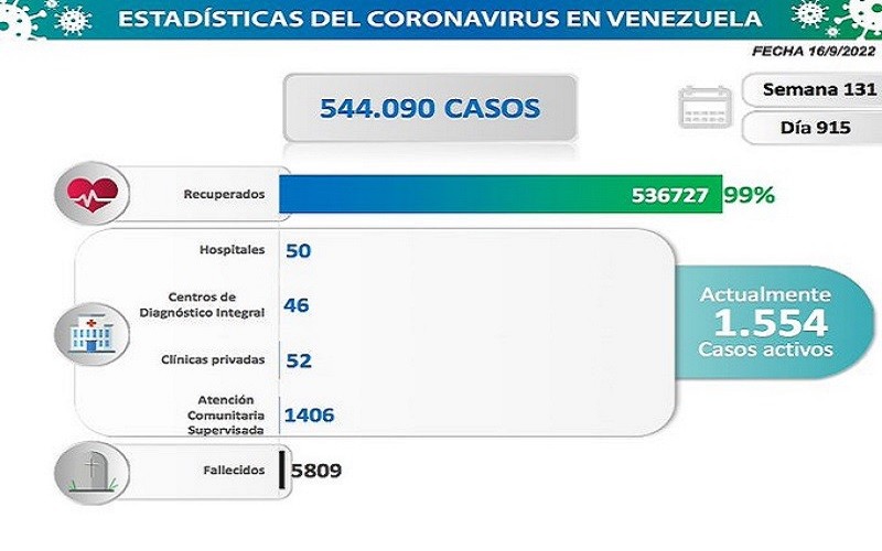 covid Venezuela registra 33 nuevos contagios