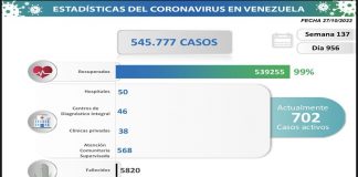 Venezuela registra 59 nuevos contagios de Covid-19