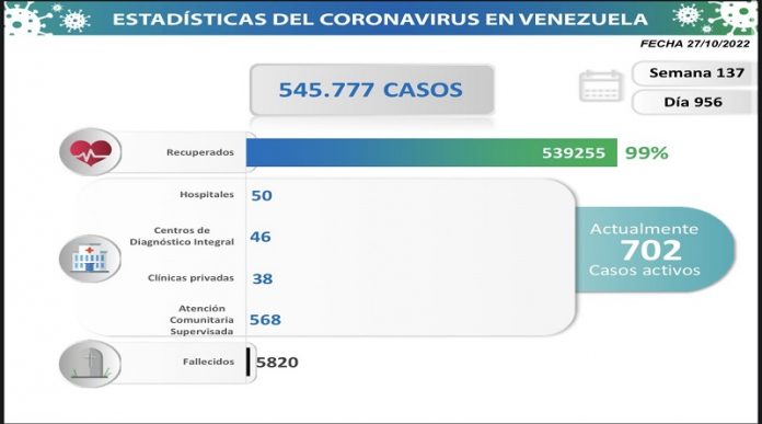 Venezuela registra 59 nuevos contagios de Covid-19