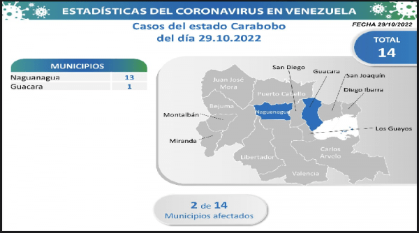 36 casos por Covid