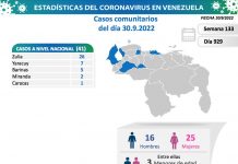 Venezuela 43 casos covid-19 viernes 30 sept