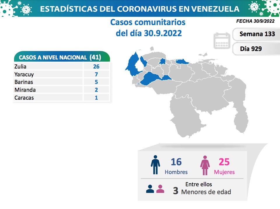 Venezuela 43 casos covid-19 viernes 30 sept