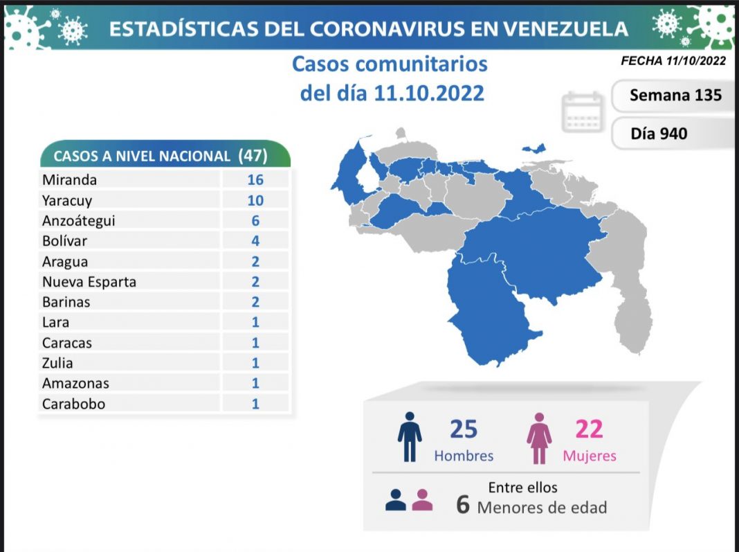 Venezuela 47 casos covid-19 11-10-22