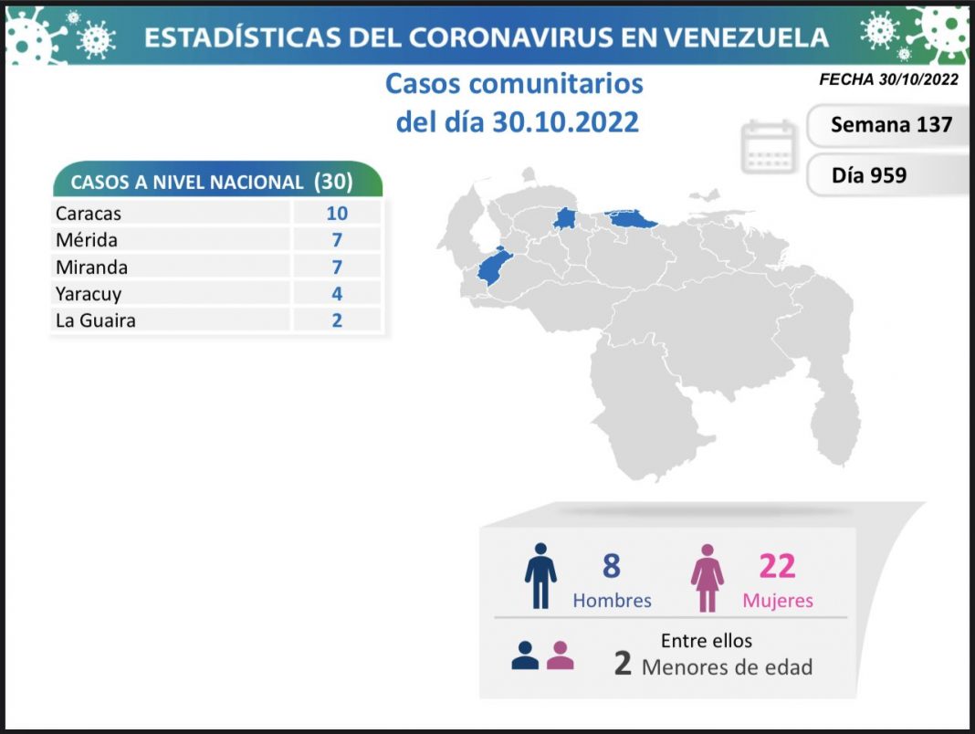 Venezuela covid-19 DOM 30 oct Venezuela covid-19 DOM 30 oct
