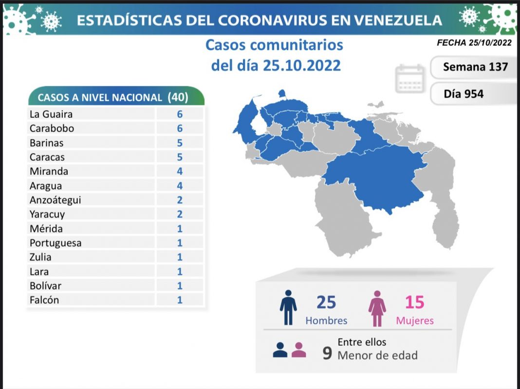 Venezuela covid-19-casos 49 LUN 25 oct