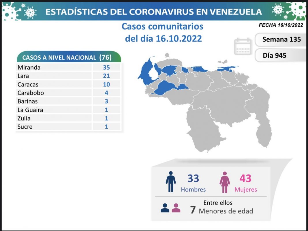 Venezuela covid-19 oct 16-contagios Venezuela covid-19 oct 16-contagios