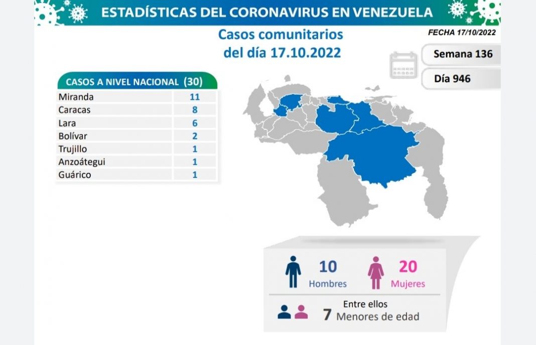 Venezuela covid-19 oct 17 LUN