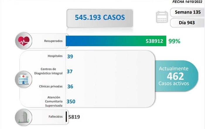 covid 18 nuevos casos contabiliza Venezuela