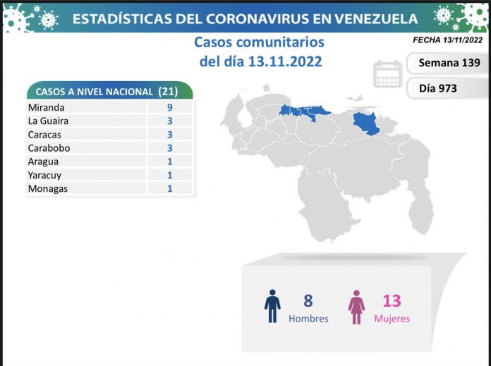 Venezuela 51 contagios-DOM 13 covid-19